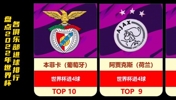 盘点本届世界杯各俱乐部进球排名TOP10 第一名断崖式领先啊
